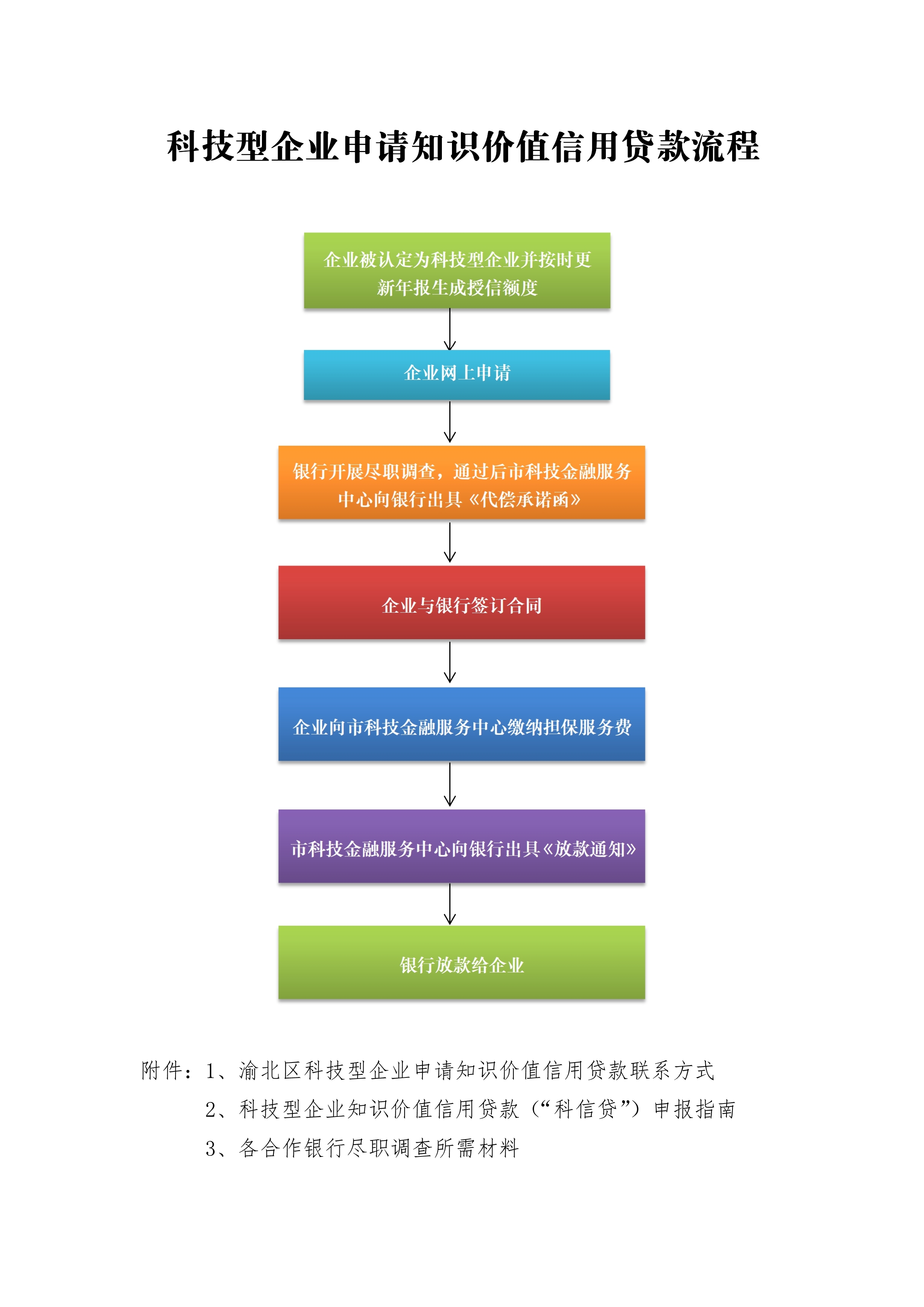 重慶市科技型企業(yè)申請知識價值信用貸款流程(圖1)